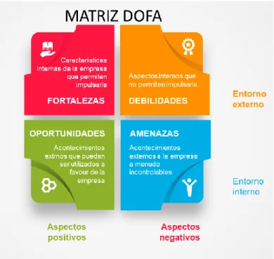 Figura 5. Matriz DOFA 