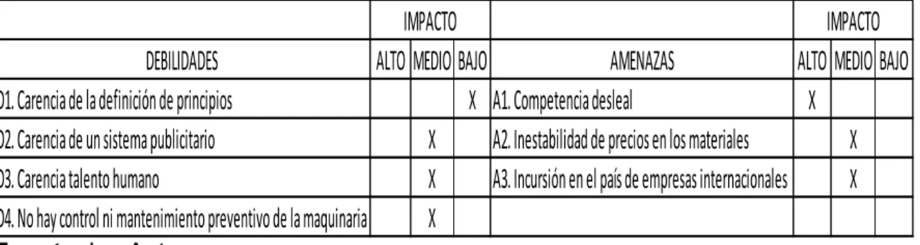 Cuadro 3. Fortalezas vs Amenazas 