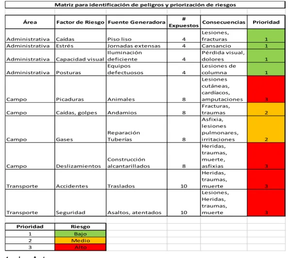 Cuadro 6. Matriz de identificación de peligros 