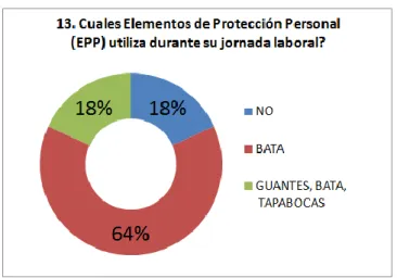 Figura  14 Encuesta. Dotación
