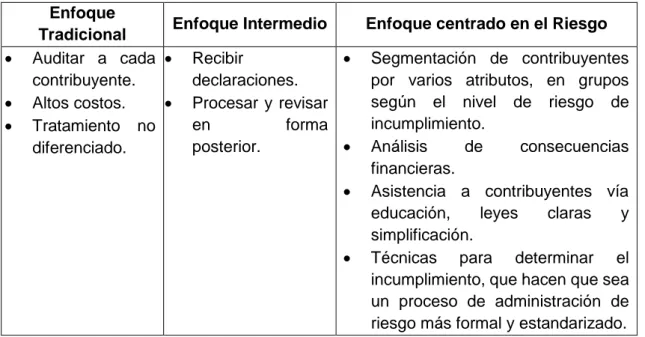 Tabla 1 - Evolución de la Administración del Riesgo en las Administraciones  Tributarias