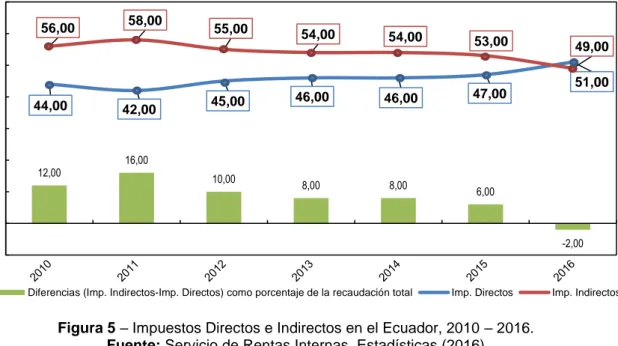 Figura 5 – Impuestos Directos e Indirectos en el Ecuador, 2010 – 2016. 