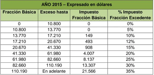 Tabla 5 - Impuesto a la Renta para personas naturales y sucesiones indivisas, 2015. 