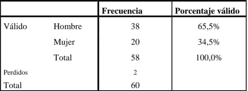 Tabla 1. Participantes: género 