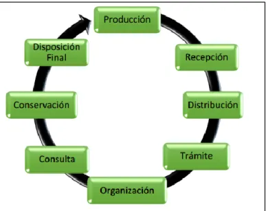 Tabla 5 Procesos de la gestión documental 