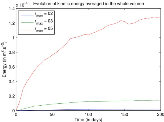 Figure 3.5: Evolution of the volume averaged KE for different topographical smoothing in PGEROMS