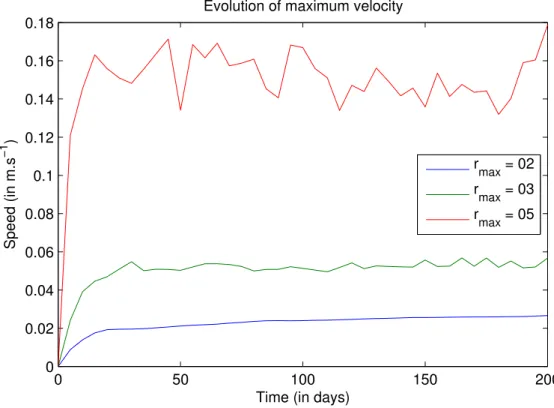 Figure 3.6: Evolution of the maximum velocity in the domain for different topo- topo-graphical smoothing in PGEROMS Values of r x0(max) tested are 0.2 (blue), 0.3 (green) and 0.5 (red).