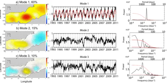 Figure 4.2: EOF of the SLA in the Alboran Sea: observations. Figure extracted from Renault et al