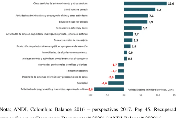 Figura 1. Ingresos sector servicios 