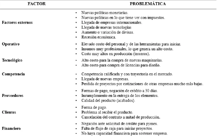 Tabla 2. Descripción Riesgos.  