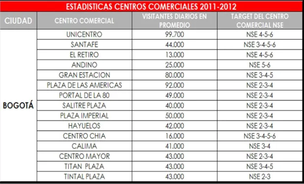 Figura 9. Estadísticas centros comerciales 2011 – 2012.  