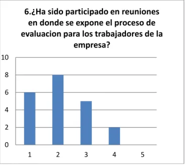 Figura 42. Evaluación de desempeño 