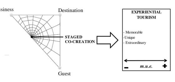 Figure 1.4. shows a generic theoretical framework to study the link between co-creation  and  experiential  tourism