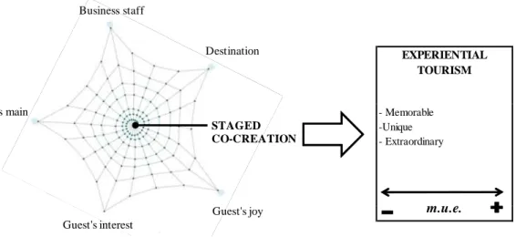 Figure 1.5. Exemplification of the theoretical framework for experiential tourism   Source: Own production