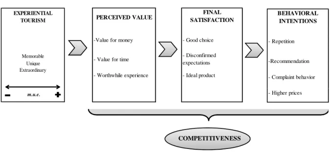 Figure 2.1. shows the complete link between experiential tourism and competitiveness,  on  which  competitiveness  is  approached  under  the  demand  scope,  considering  the  guest’s  perceived  value,  final  satisfaction  and  behavioral  intentions