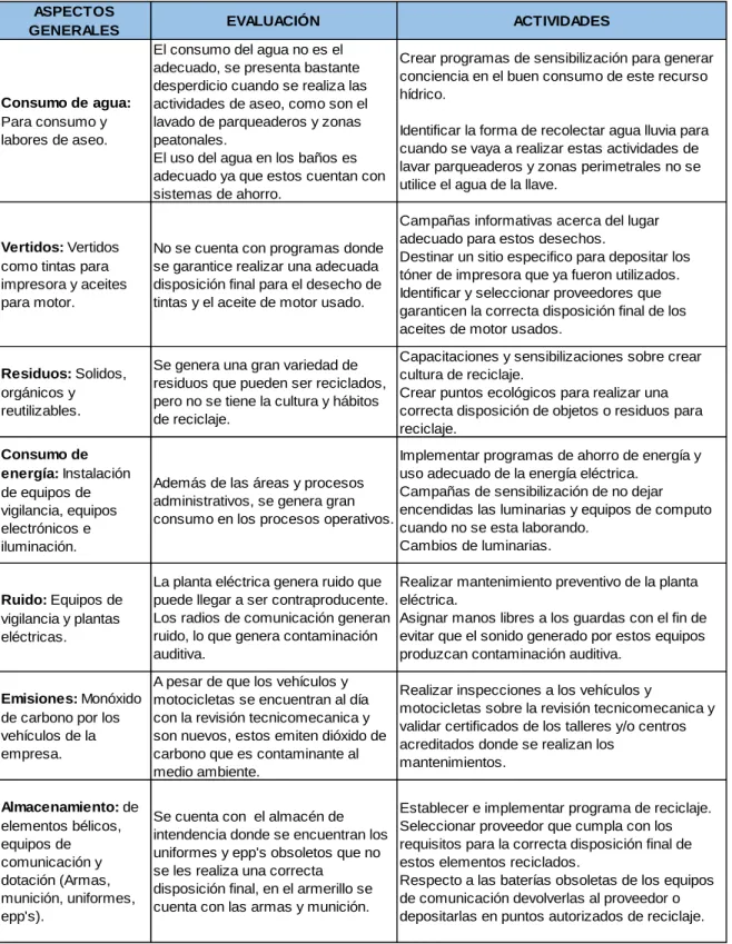 Tabla 6: Aspectos ambientales 