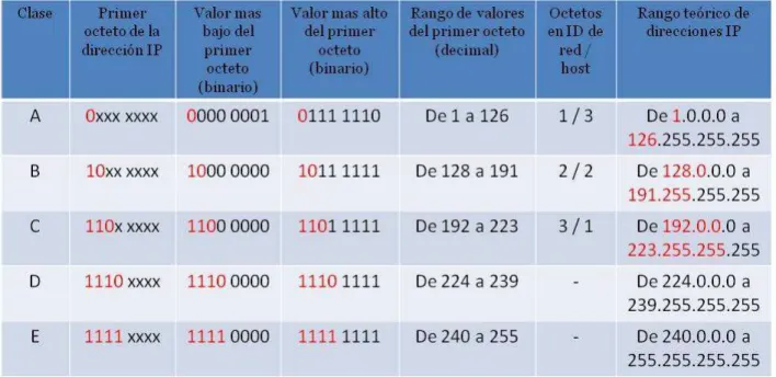 TABLA 2 Clases de direccionamiento 