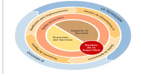 Figura 1. Estructura básica de ITIL 