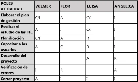 Tabla 1. Matriz RACI Implementación y Entrega de Servicio 