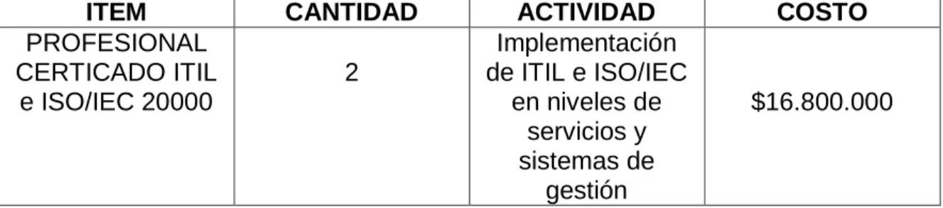 Tabla 3. Estudio Financiero 