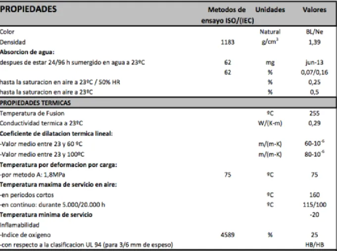 Tabla 1: Propiedades del PET. 