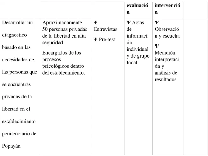 Tabla 3. Descripción objetivo II  Objetivo 