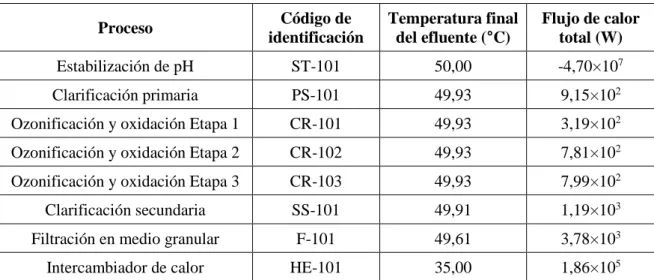 Tabla 4.3. Resultados del balance de energía para cada etapa de la planta de tratamiento de  efluentes cianurados bajo el sistema O 3 /H 2 O 2