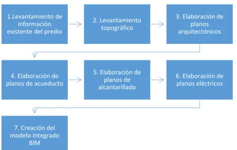 Figura 2. Fases de desarrollo del proyecto 