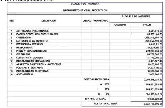 Figura 10. Presupuesto final    