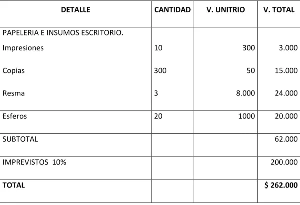 Tabla con la especificación de todos los gastos del proyecto con totalización. 