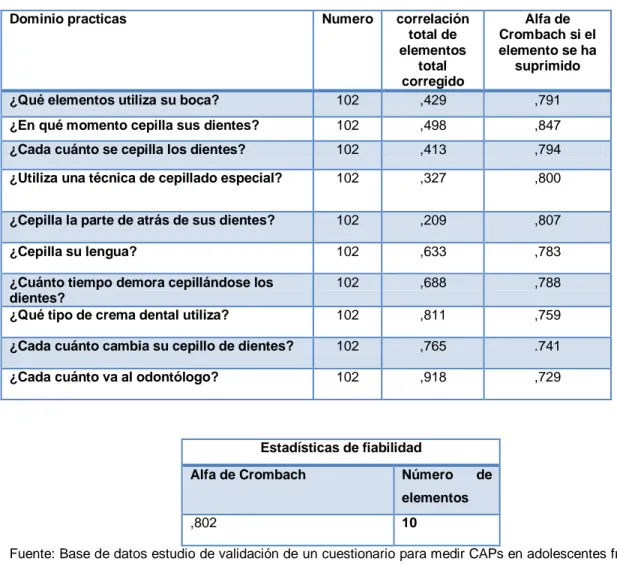 TABLA  3.  Varianza  de  las  respuestas  y  alfa  de  Crombach  para  el  dominio  practicas 