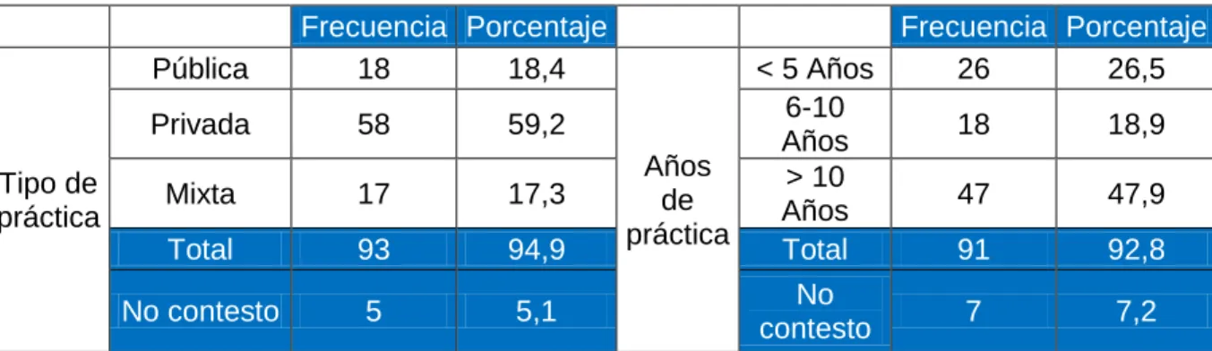 Tabla 17: Tipo y tiempo de practica 