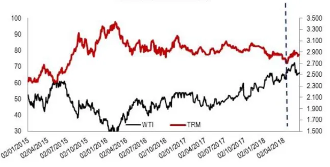 Figura 1: Evolución TRM vs WTI 