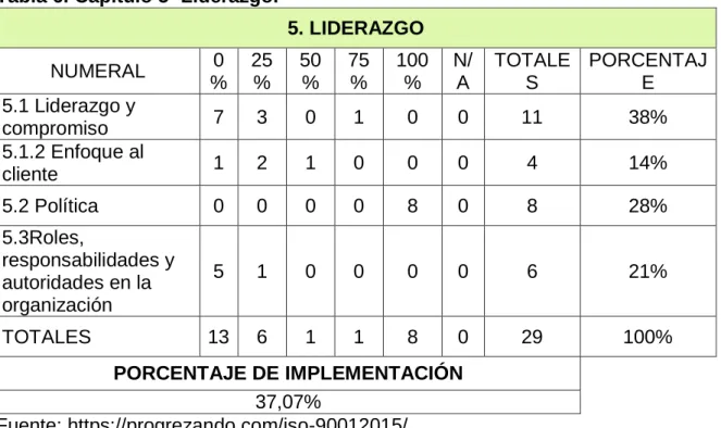 Tabla 6. Capítulo 5- Liderazgo. 