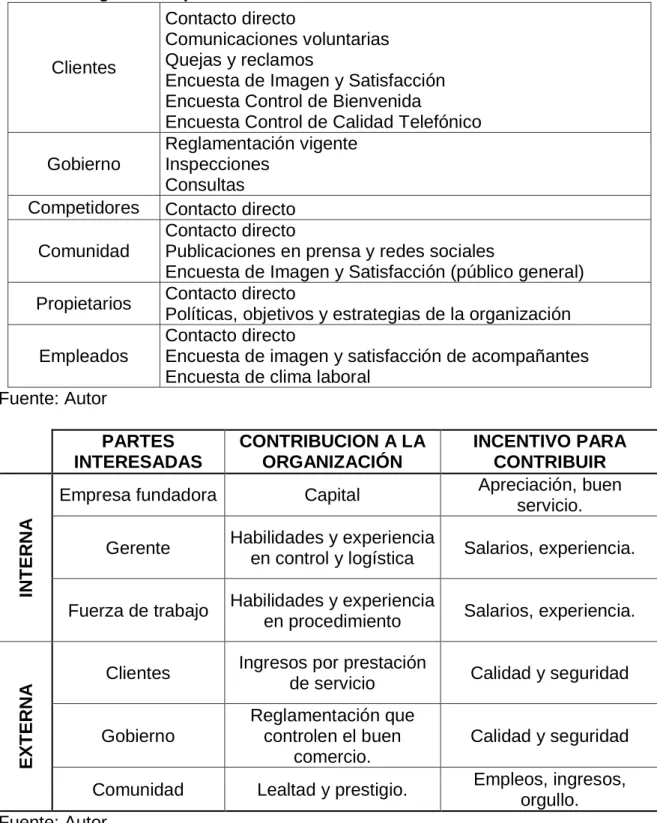 Tabla 9. Diagrama de partes interesadas. 
