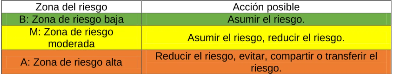 Tabla 13. Valoración de los controles. 
