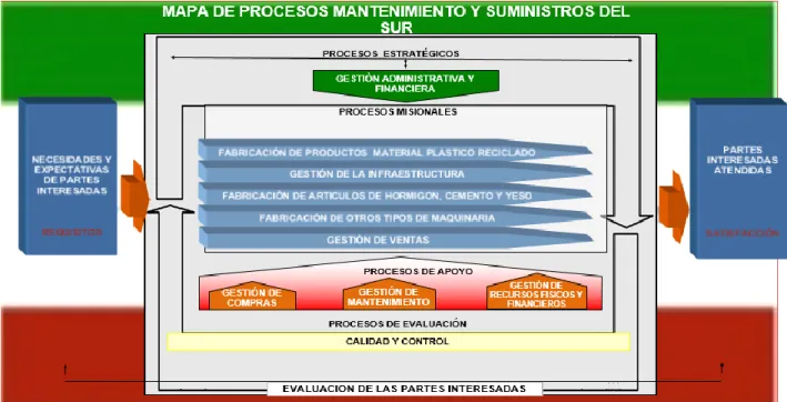 Figura 1. Mapa de procesos Mantenimientos y Suministros del Sur: 