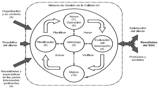 Figura 2. Tomada de la Norma ISO 9001:2015 Representación de la estructura de  esta Norma Internacional con el ciclo PHVA 