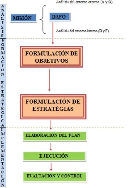 Figura 5. Planificación estratégica FARMAX SU CENTRO DE SALUD  