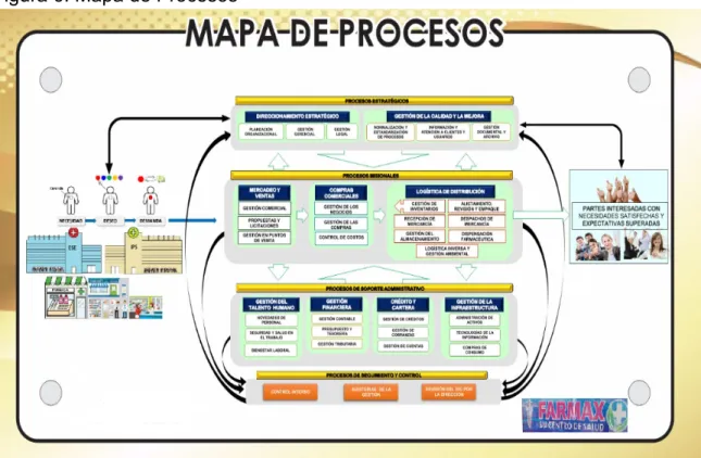 Figura 6. Mapa de Procesos  