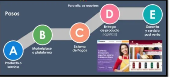 Figura 12 Pasos para inicia E-Commerce 