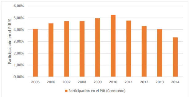 Figura 4. Participación en el PIB economía solidaria basado en datos del DANE    elaboración (Castañeda, 2016) universidad de la Salle