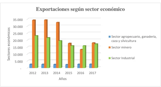 Figura 2. Exportaciones según clasificación sobre sector económico (DIAN-DANE,  2018) 