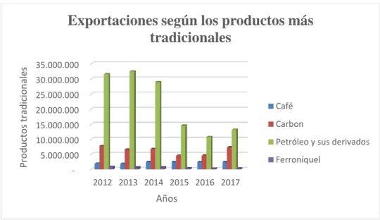 Figura 3. Exportaciones según los productos más tradicionales (DIAN-DANE, 2018) 