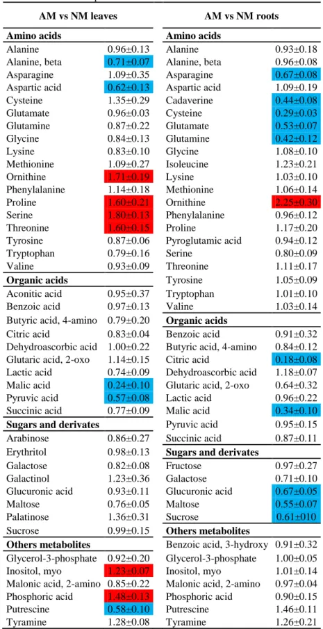Table  4.  Metabolite  profiling  in  leaves  and  roots  of  A.  donax  treated  with  AM  inoculation  (AM)