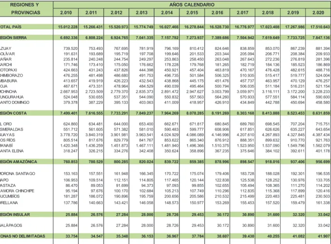 Tabla 2: Proyecciones de la Población Ecuatoriana desde el 2010 al 2020 