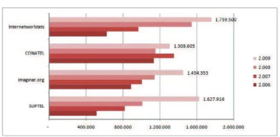 Gráfico 7: Número de usuarios de internet en Ecuador hasta el 2009 