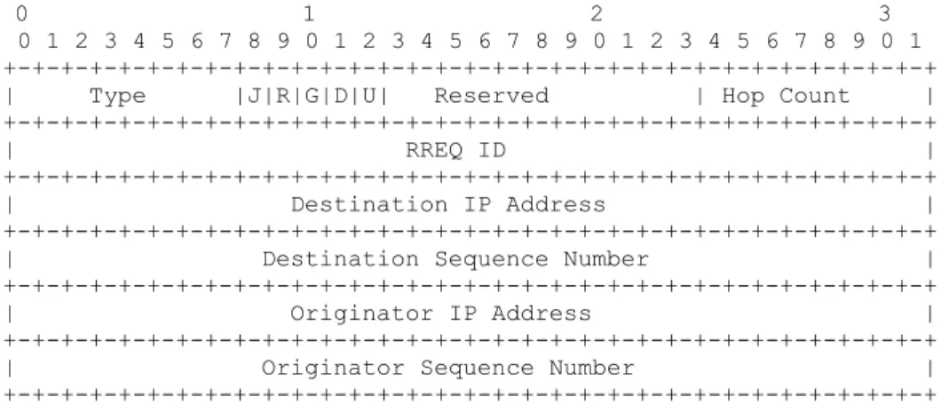 Figura 1.1. Formato de mensaje RREQ [3] 