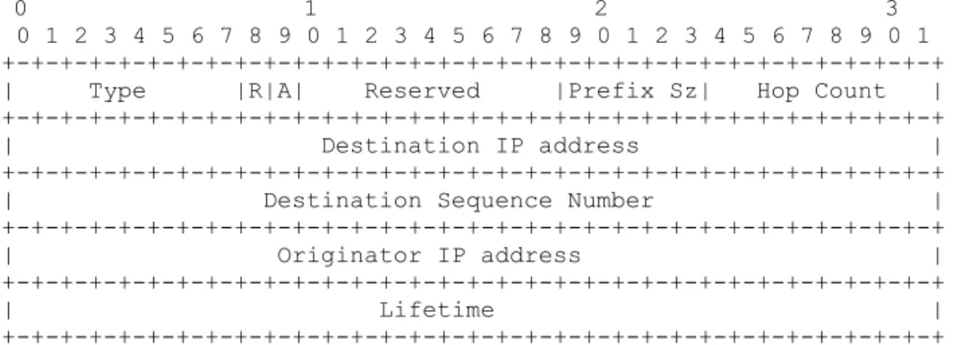 Figura 1.2. Formato de mensaje RREP [3] 