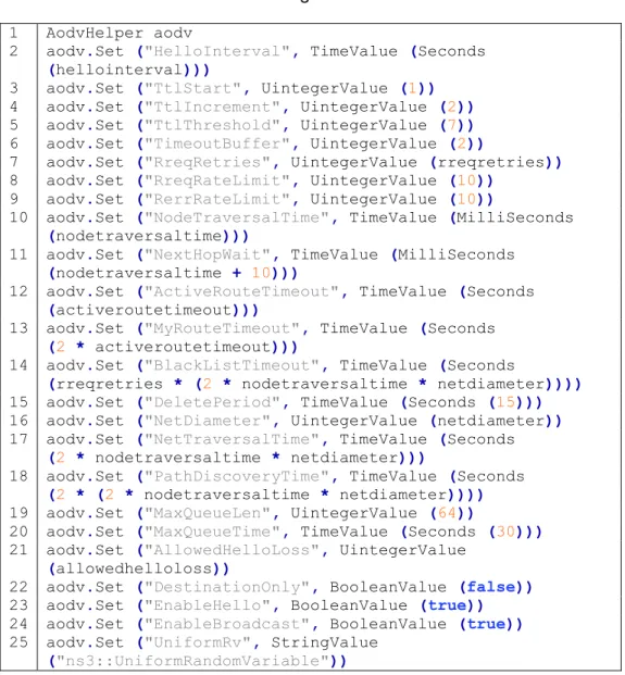 Tabla 2.7. Configuración de AODV  1  AodvHelper aodv 